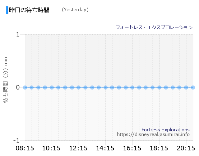 Fortress Explorations Yesterday Wait Times