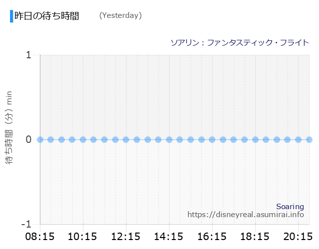 Soaring Yesterday Wait Times