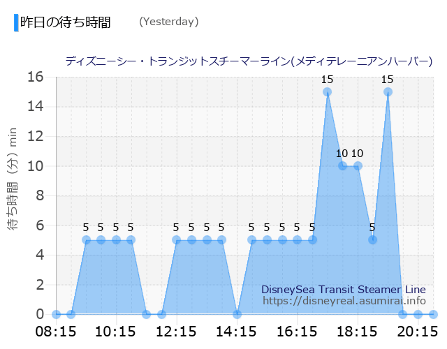 DisneySea Transit Steamer Line Yesterday Wait Times