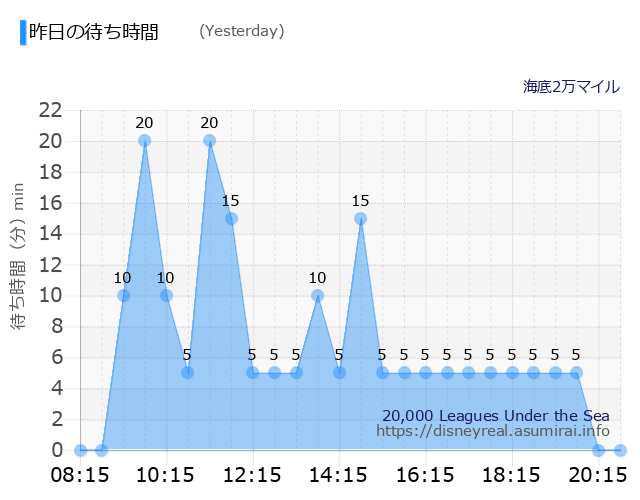 20,000 Leagues Under the Sea Yesterday Wait Times