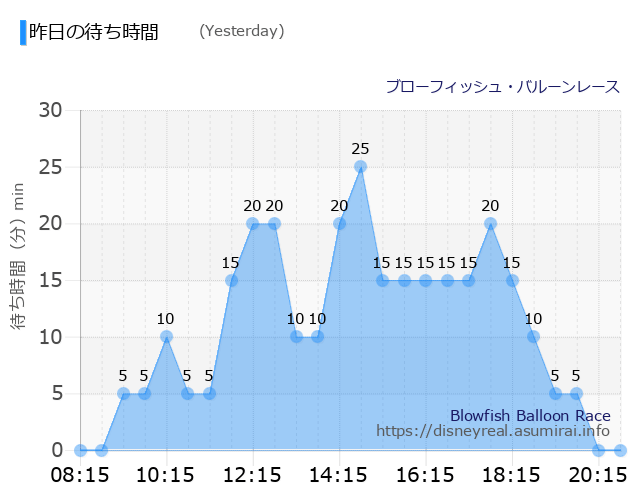 Blowfish Balloon Race Yesterday Wait Times