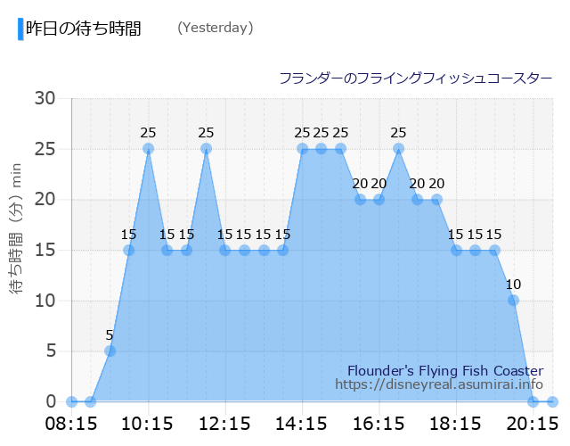 Flounder's Flying Fish Coaster Yesterday Wait Times