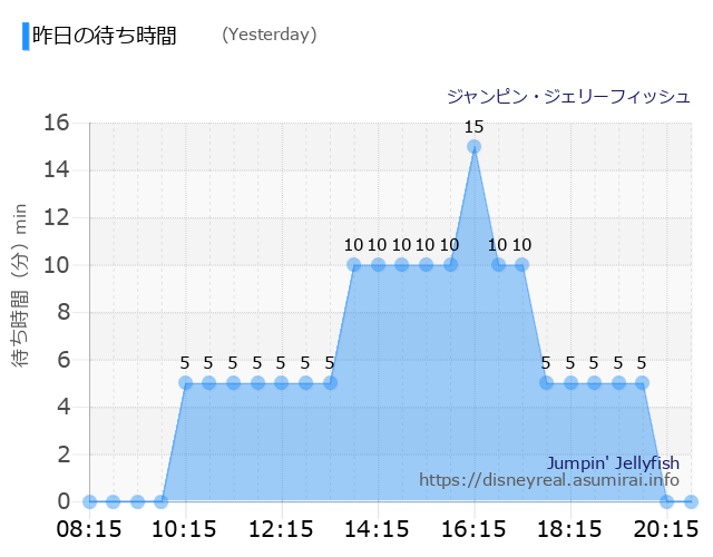 Jumpin' Jellyfish Yesterday Wait Times