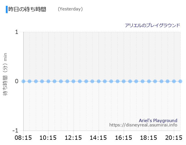 Ariel's Playground Yesterday Wait Times