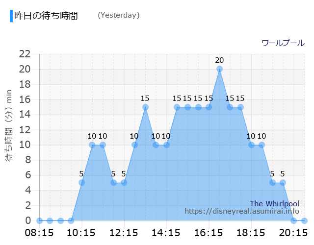ワールプール 昨日の待ち時間