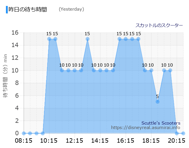 Scuttle's Scooters Yesterday Wait Times