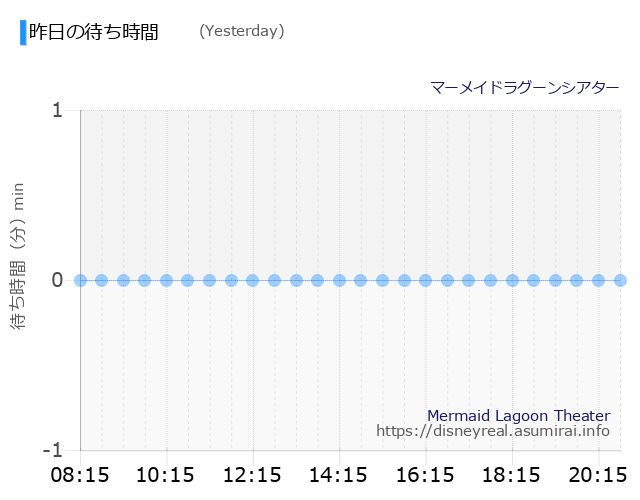 マーメイドラグーンシアター 昨日の待ち時間