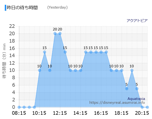 アクアトピア 昨日の待ち時間