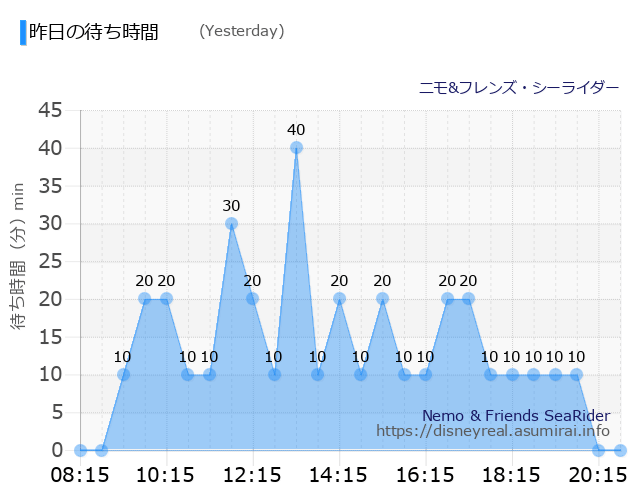 Nemo & Friends SeaRider Yesterday Wait Times