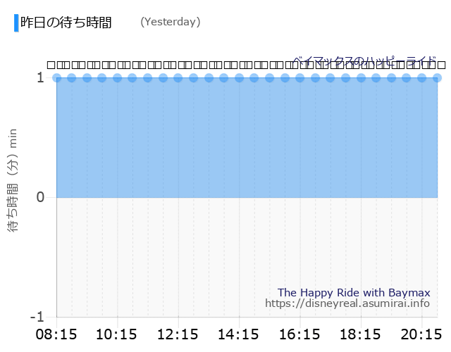 ベイマックスのハッピーライド 昨日の待ち時間