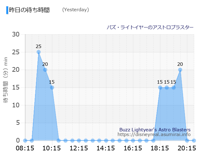 Buzz Lightyear's Astro Blasters Yesterday Wait Times