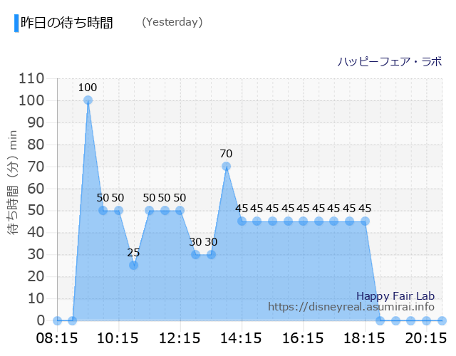 Happy Fair Lab Yesterday Wait Times