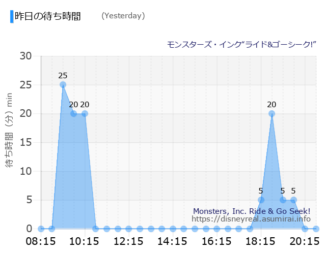 Monsters, Inc. Ride & Go Seek! Yesterday Wait Times