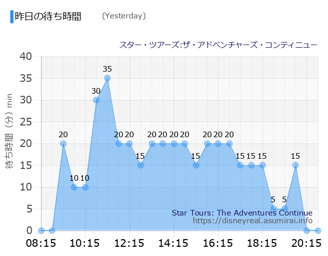 Star Tours Yesterday Wait Times