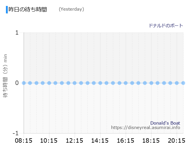 Donald's Boat Yesterday Wait Times