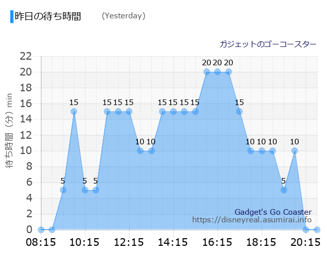 Gadget's Go Coaster Yesterday Wait Times