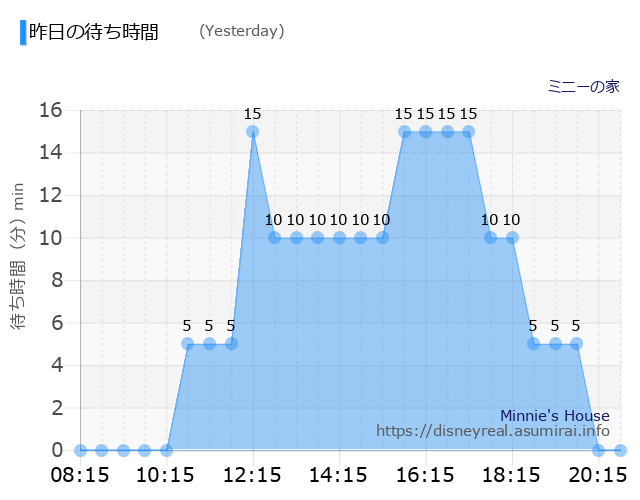 Minnie's House Yesterday Wait Times