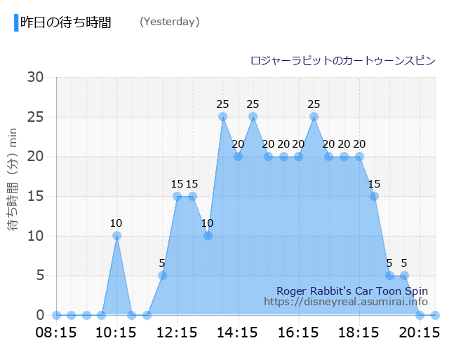 Roger Rabbit's Car Toon Spin Yesterday Wait Times