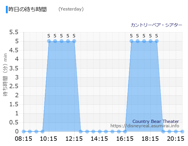 Country Bear Theater Yesterday Wait Times