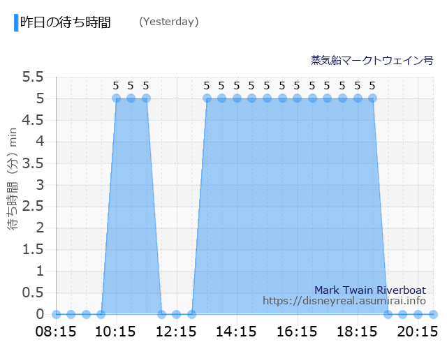 Mark Twain Riverboat Yesterday Wait Times