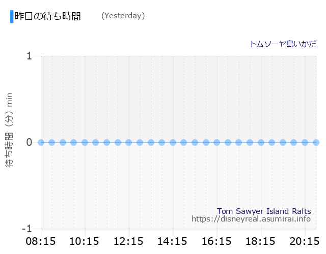 Tom Sawyer Island Rafts Yesterday Wait Times