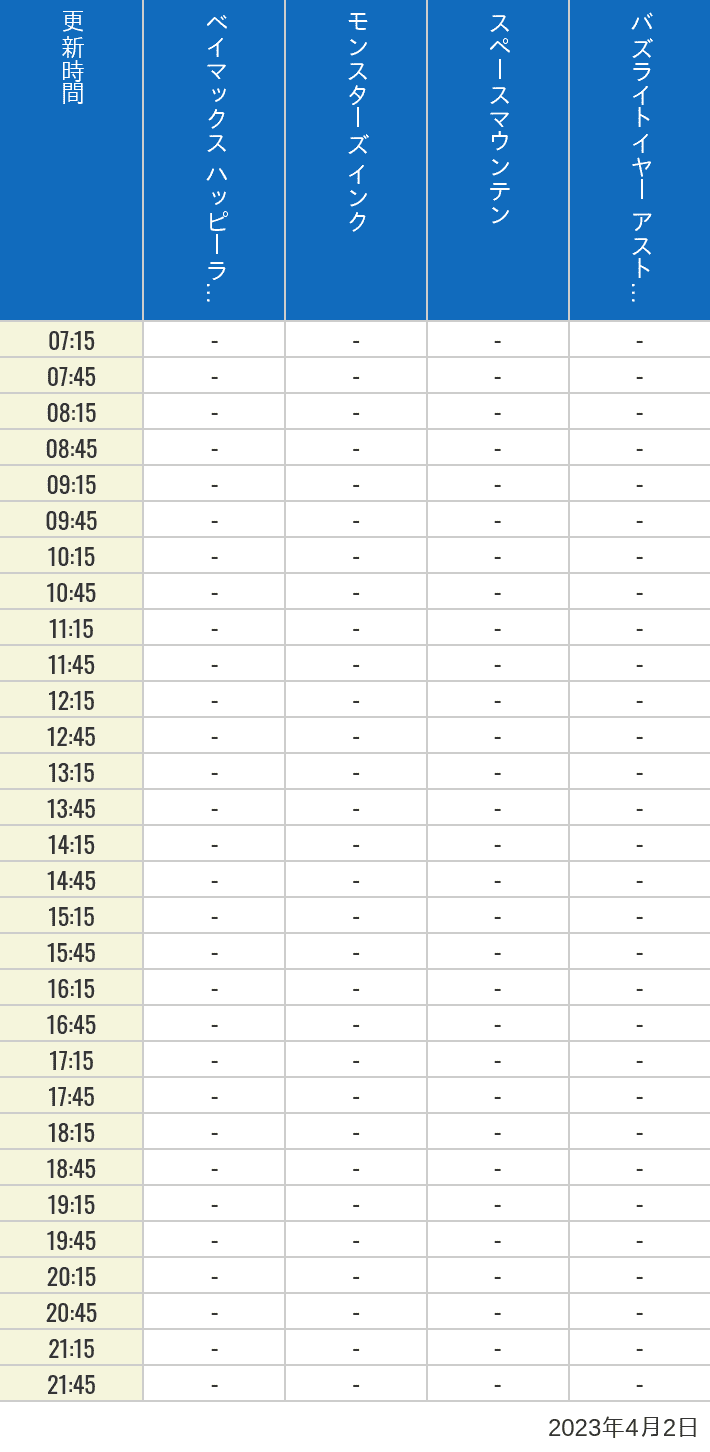 2023年4月2日（日）のベイマックスのハッピーライド モンスターズ インク スペースマウンテン バズライトイヤー アストロブラスターの待ち時間を7時から21時まで時間別に記録した表