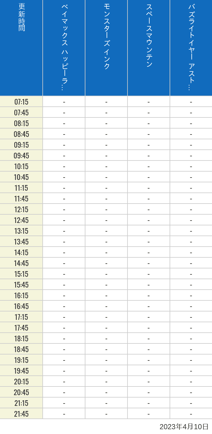 2023年4月10日（月）のベイマックスのハッピーライド モンスターズ インク スペースマウンテン バズライトイヤー アストロブラスターの待ち時間を7時から21時まで時間別に記録した表