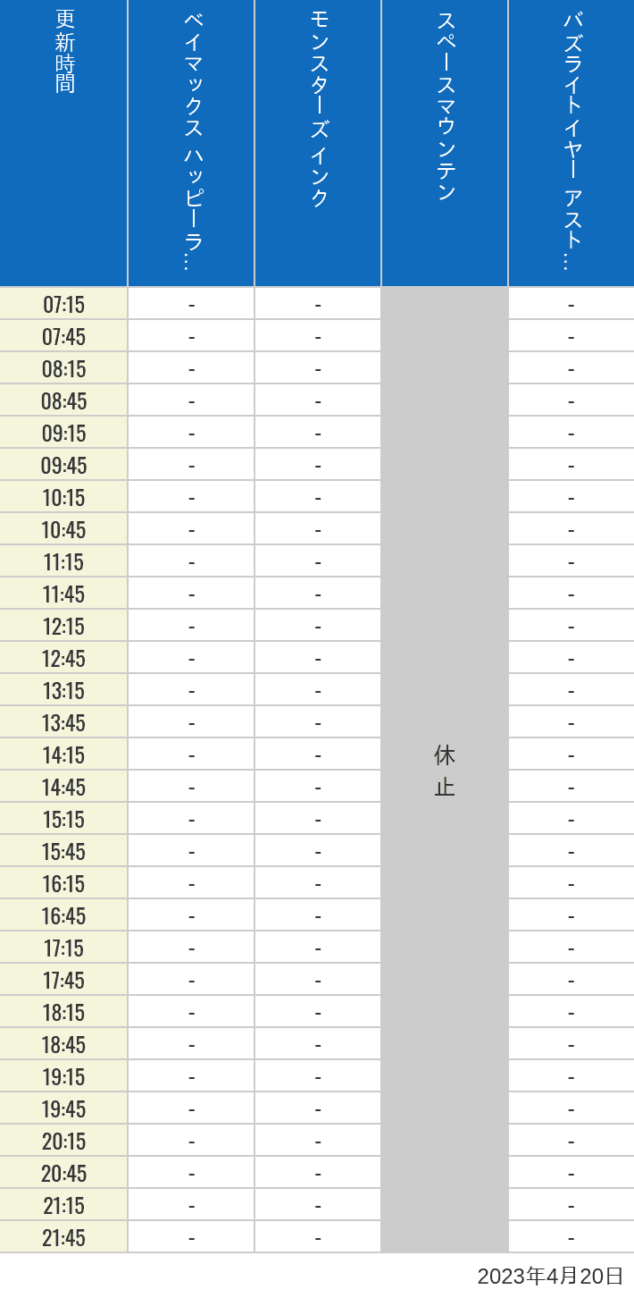 2023年4月20日（木）のベイマックスのハッピーライド モンスターズ インク スペースマウンテン バズライトイヤー アストロブラスターの待ち時間を7時から21時まで時間別に記録した表