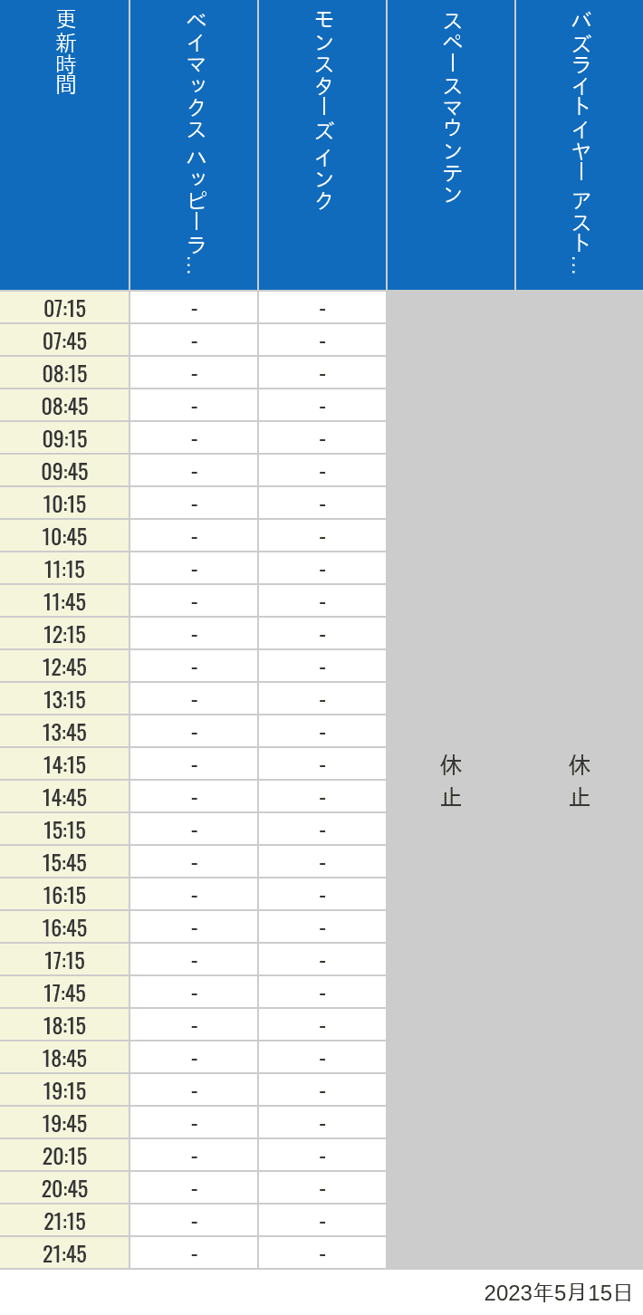 2023年5月15日（月）のベイマックスのハッピーライド モンスターズ インク スペースマウンテン バズライトイヤー アストロブラスターの待ち時間を7時から21時まで時間別に記録した表