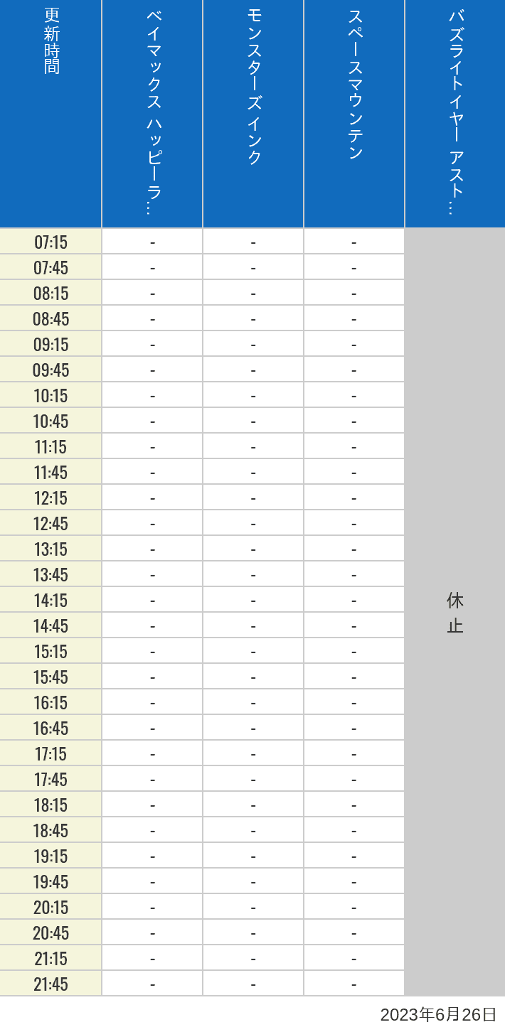 2023年6月26日（月）のベイマックスのハッピーライド モンスターズ インク スペースマウンテン バズライトイヤー アストロブラスターの待ち時間を7時から21時まで時間別に記録した表