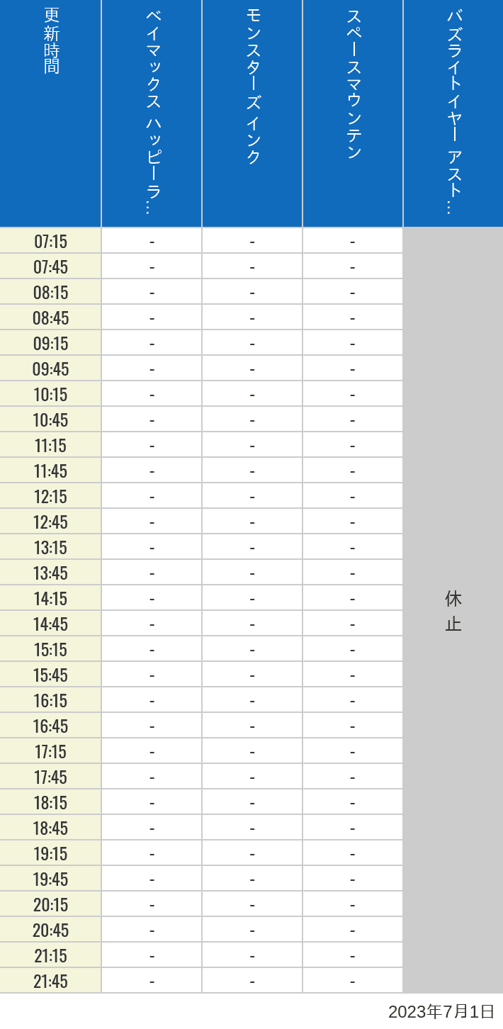 2023年7月1日（土）のベイマックスのハッピーライド モンスターズ インク スペースマウンテン バズライトイヤー アストロブラスターの待ち時間を7時から21時まで時間別に記録した表