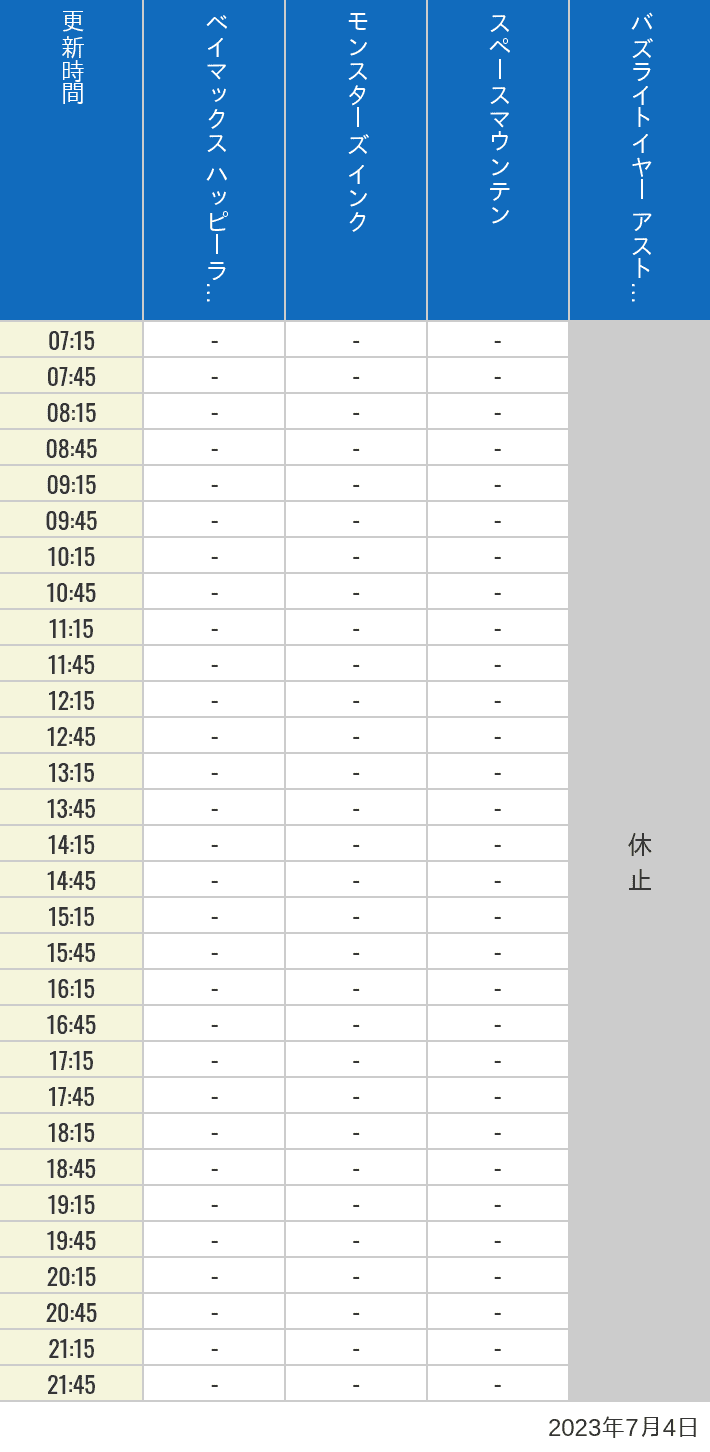 2023年7月4日（火）のベイマックスのハッピーライド モンスターズ インク スペースマウンテン バズライトイヤー アストロブラスターの待ち時間を7時から21時まで時間別に記録した表