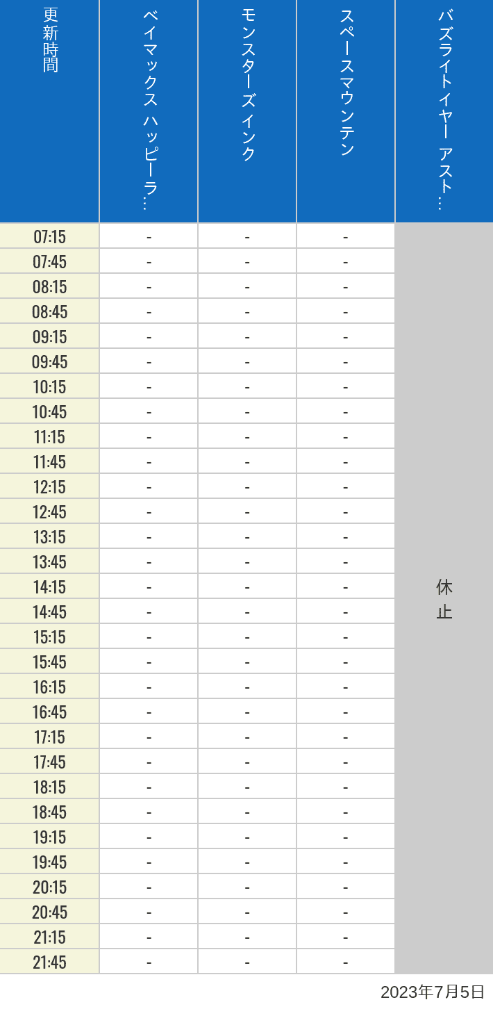 2023年7月5日（水）のベイマックスのハッピーライド モンスターズ インク スペースマウンテン バズライトイヤー アストロブラスターの待ち時間を7時から21時まで時間別に記録した表