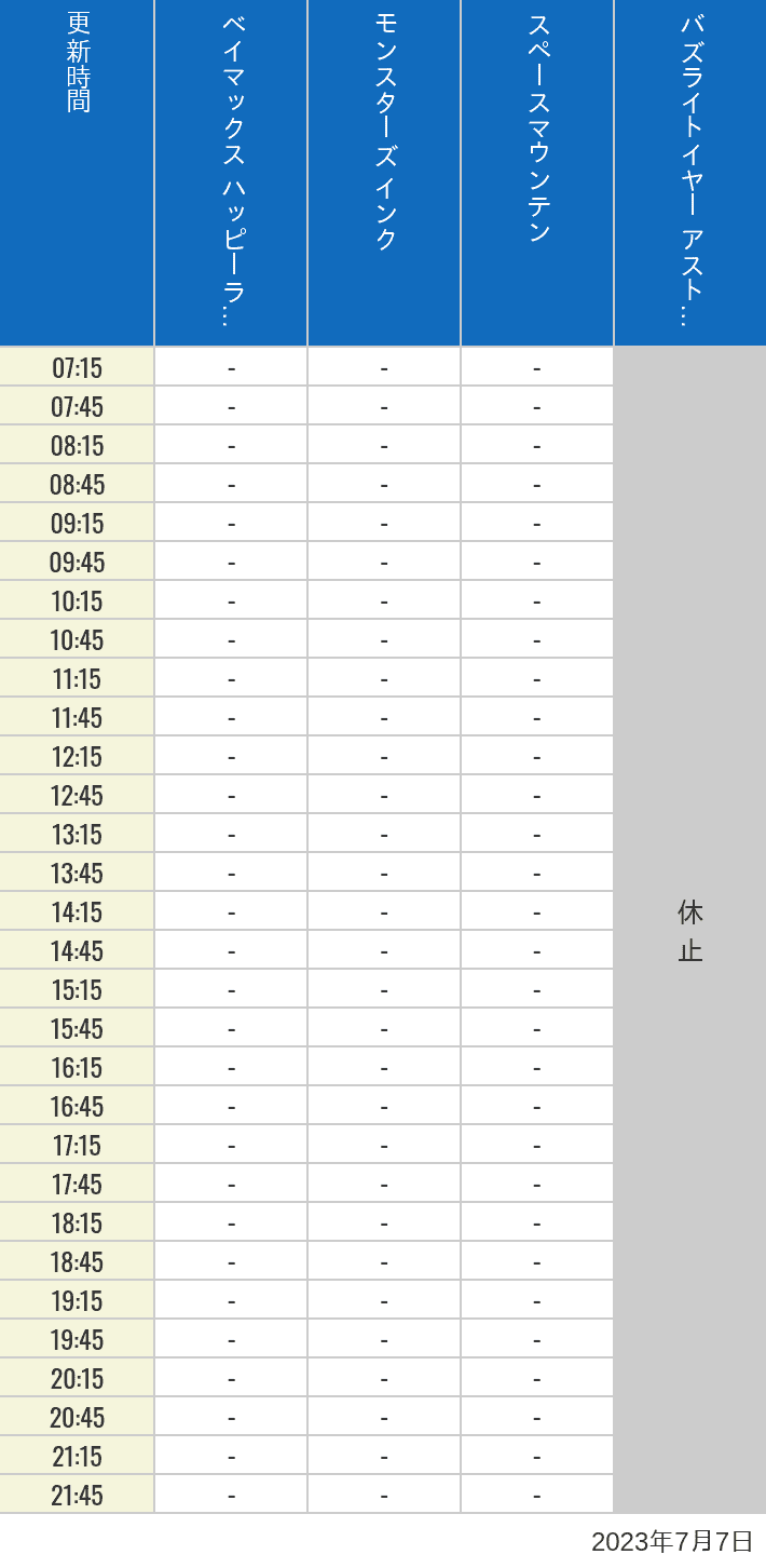 2023年7月7日（金）のベイマックスのハッピーライド モンスターズ インク スペースマウンテン バズライトイヤー アストロブラスターの待ち時間を7時から21時まで時間別に記録した表