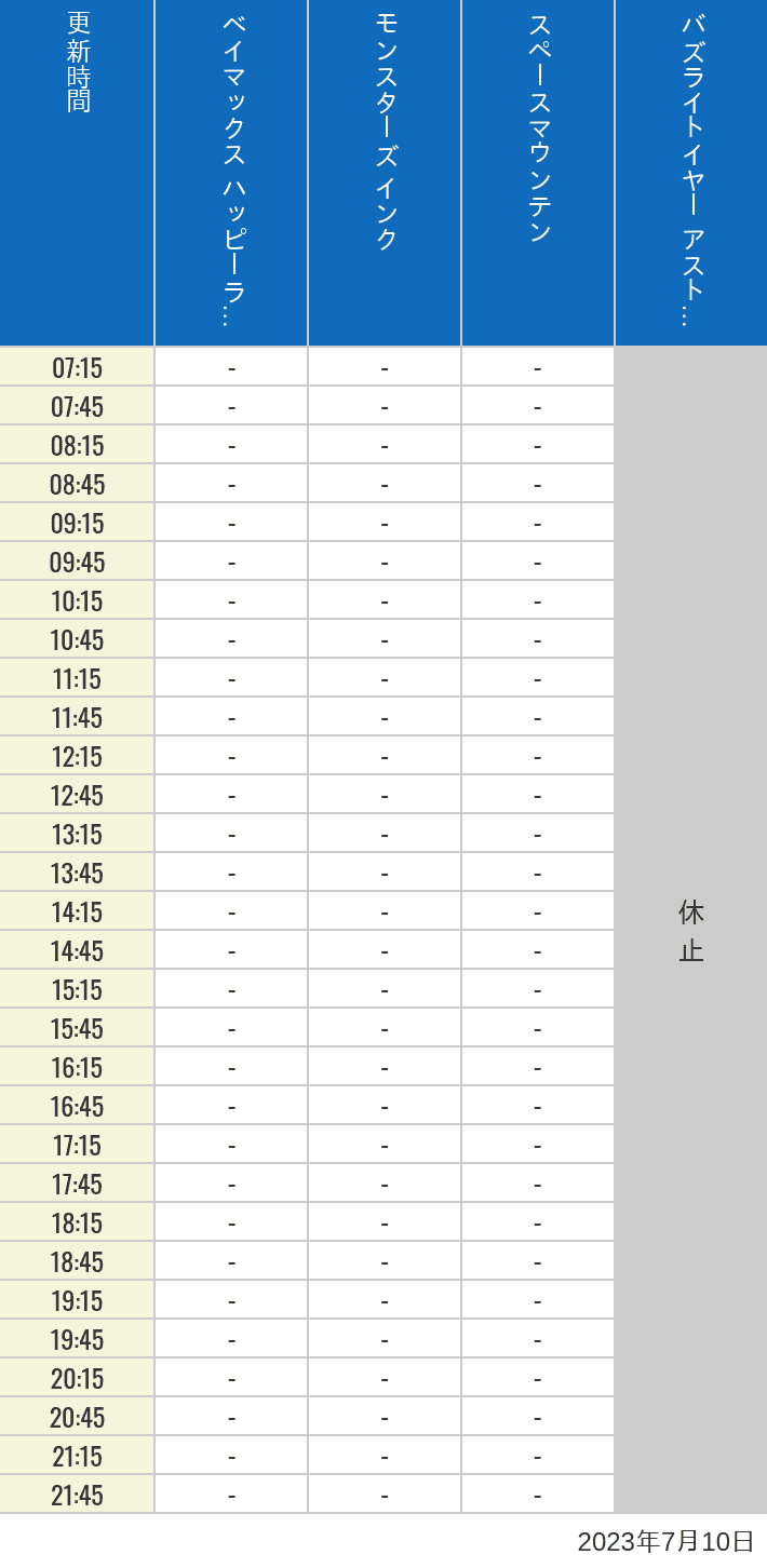 2023年7月10日（月）のベイマックスのハッピーライド モンスターズ インク スペースマウンテン バズライトイヤー アストロブラスターの待ち時間を7時から21時まで時間別に記録した表