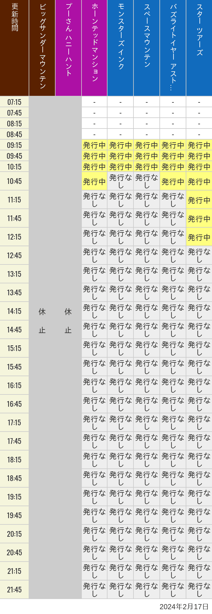 2024年2月17日（土）のビッグサンダーマウンテン スプラッシュマウンテン 美女と野獣 魔法のものがたり プーさん ハニーハントの待ち時間を7時から21時まで時間別に記録した表