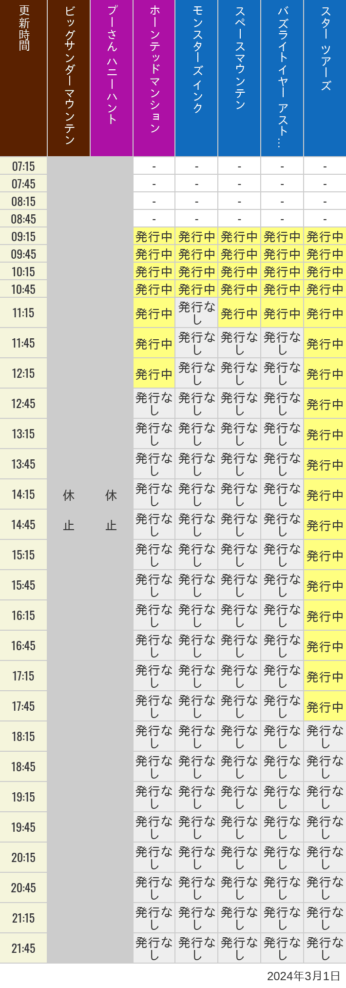 2024年3月1日（金）のビッグサンダーマウンテン スプラッシュマウンテン 美女と野獣 魔法のものがたり プーさん ハニーハントの待ち時間を7時から21時まで時間別に記録した表