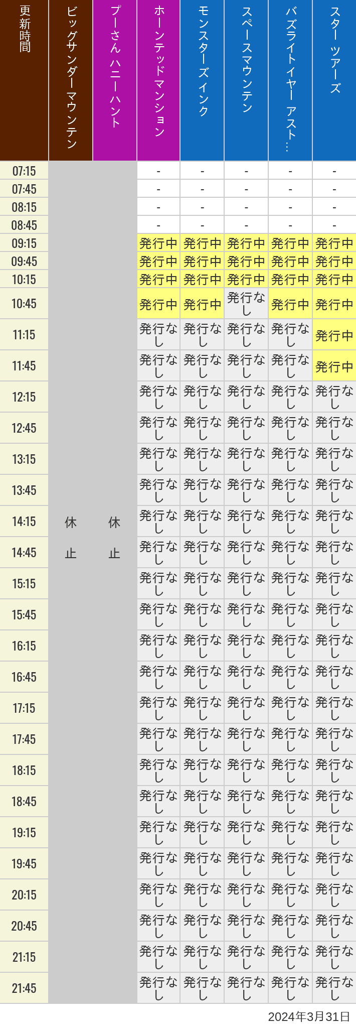 2024年3月31日（日）のビッグサンダーマウンテン スプラッシュマウンテン 美女と野獣 魔法のものがたり プーさん ハニーハントの待ち時間を7時から21時まで時間別に記録した表