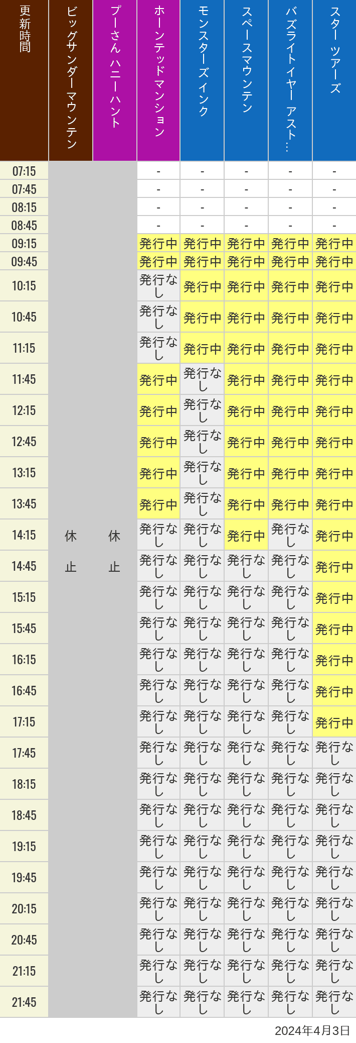 2024年4月3日（水）のビッグサンダーマウンテン スプラッシュマウンテン 美女と野獣 魔法のものがたり プーさん ハニーハントの待ち時間を7時から21時まで時間別に記録した表