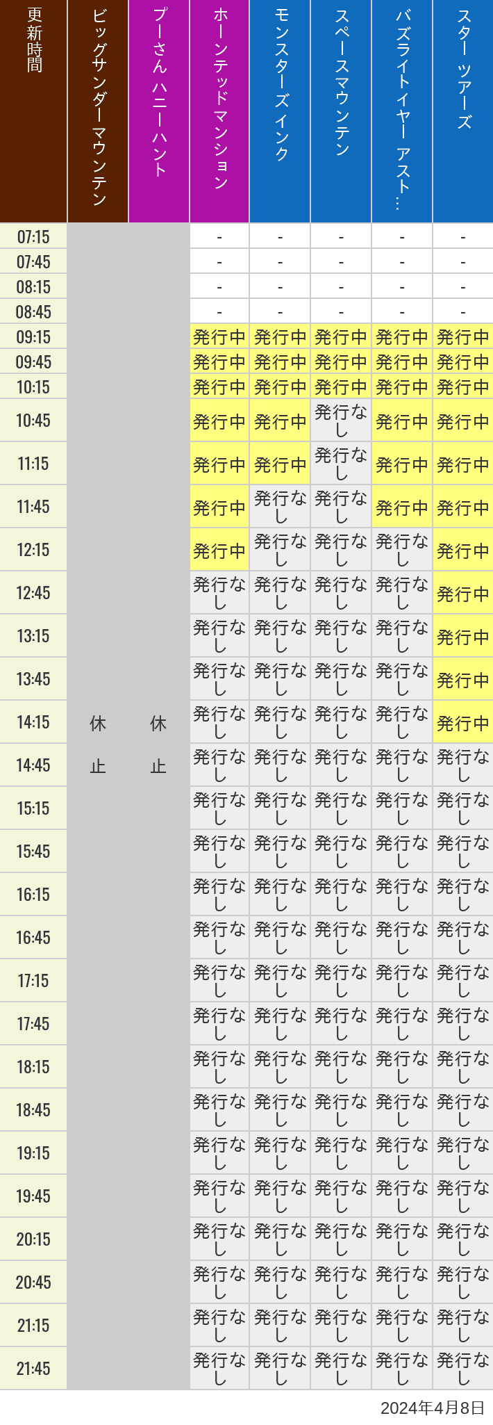 2024年4月8日（月）のビッグサンダーマウンテン スプラッシュマウンテン 美女と野獣 魔法のものがたり プーさん ハニーハントの待ち時間を7時から21時まで時間別に記録した表