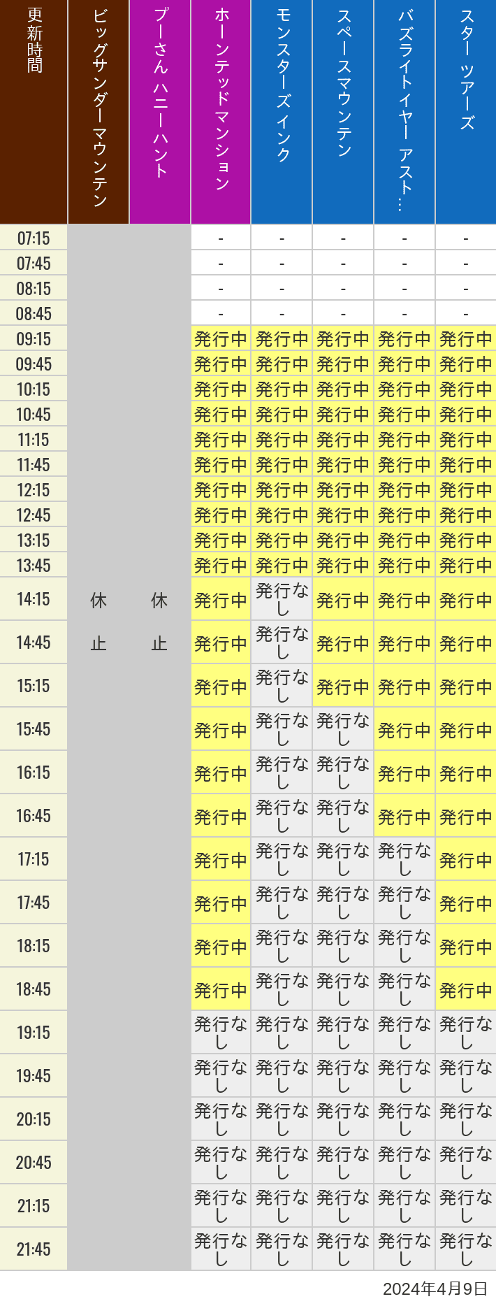 2024年4月9日（火）のビッグサンダーマウンテン スプラッシュマウンテン 美女と野獣 魔法のものがたり プーさん ハニーハントの待ち時間を7時から21時まで時間別に記録した表