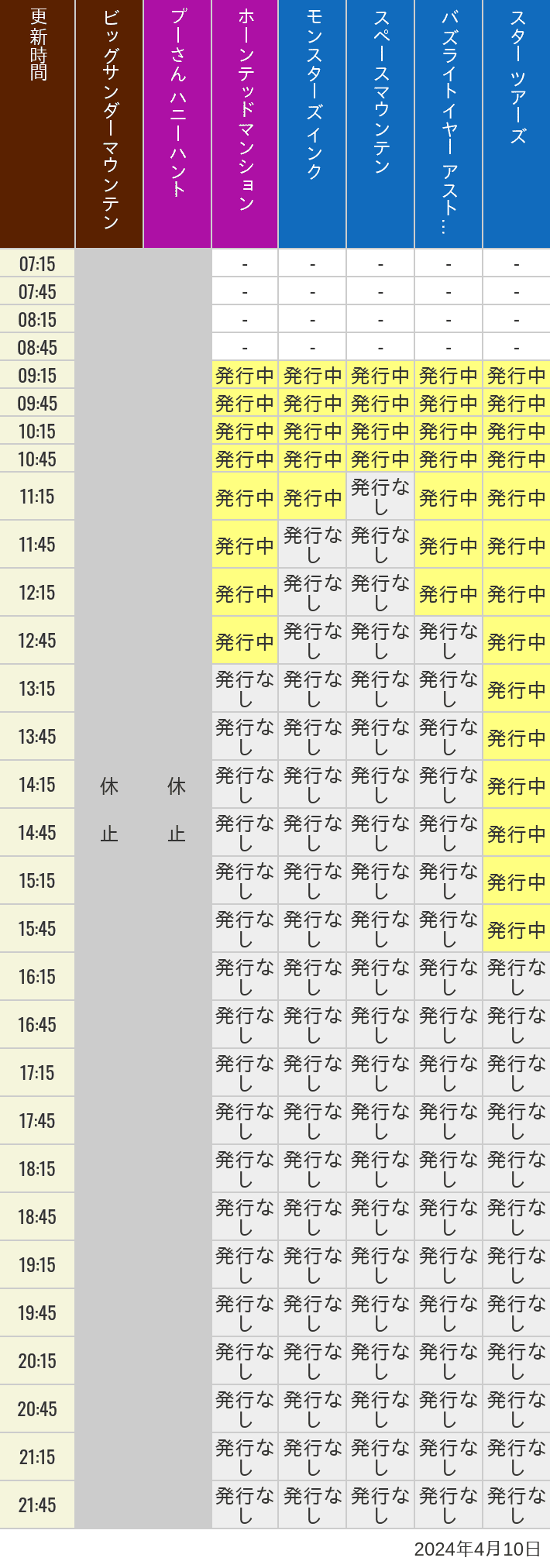 2024年4月10日（水）のビッグサンダーマウンテン スプラッシュマウンテン 美女と野獣 魔法のものがたり プーさん ハニーハントの待ち時間を7時から21時まで時間別に記録した表