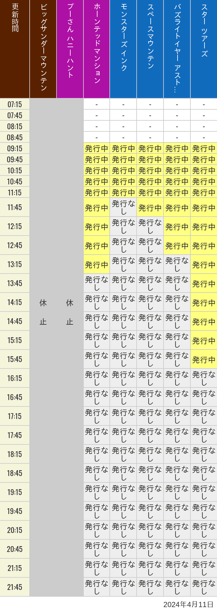 2024年4月11日（木）のビッグサンダーマウンテン スプラッシュマウンテン 美女と野獣 魔法のものがたり プーさん ハニーハントの待ち時間を7時から21時まで時間別に記録した表