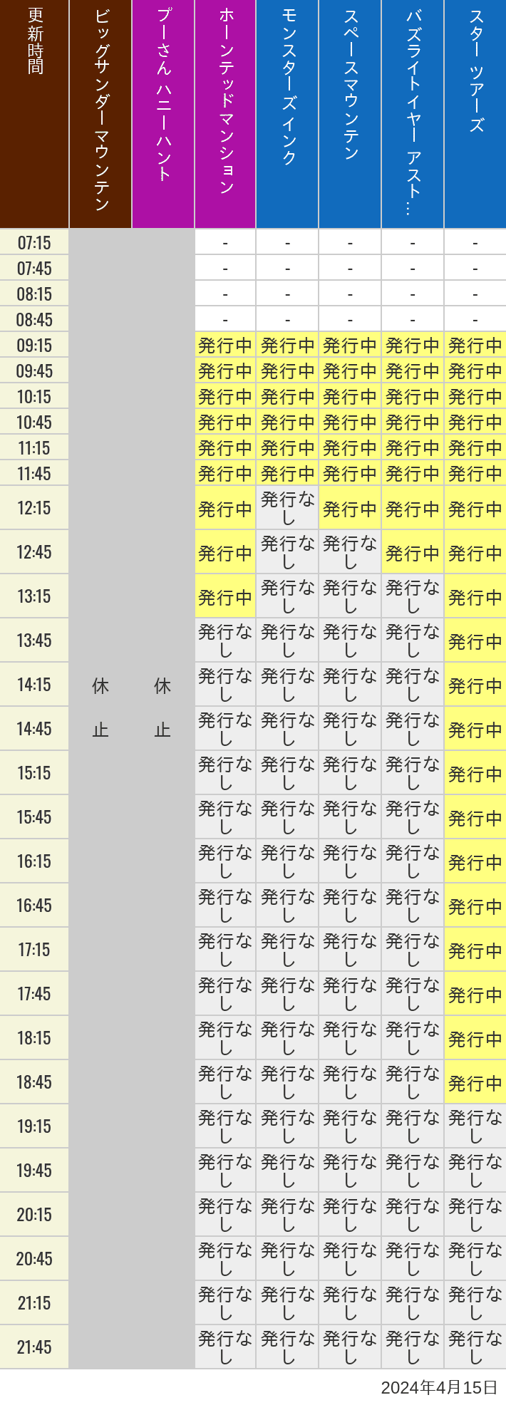 2024年4月15日（月）のビッグサンダーマウンテン スプラッシュマウンテン 美女と野獣 魔法のものがたり プーさん ハニーハントの待ち時間を7時から21時まで時間別に記録した表