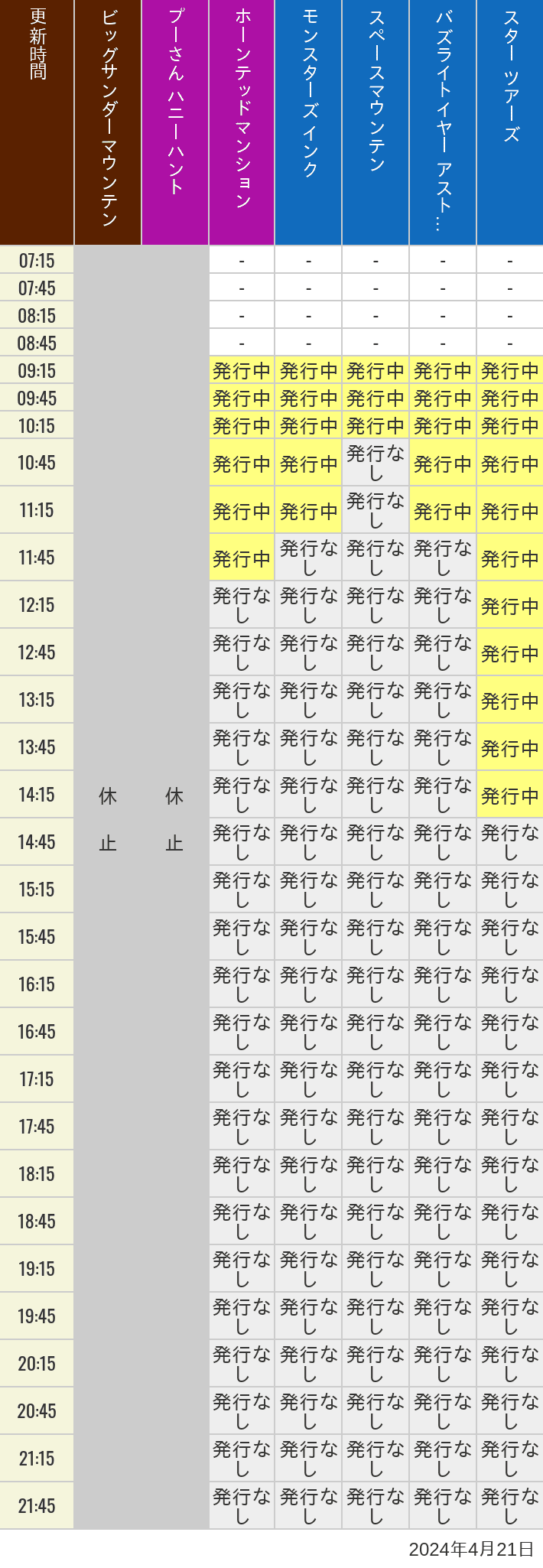 2024年4月21日（日）のビッグサンダーマウンテン スプラッシュマウンテン 美女と野獣 魔法のものがたり プーさん ハニーハントの待ち時間を7時から21時まで時間別に記録した表