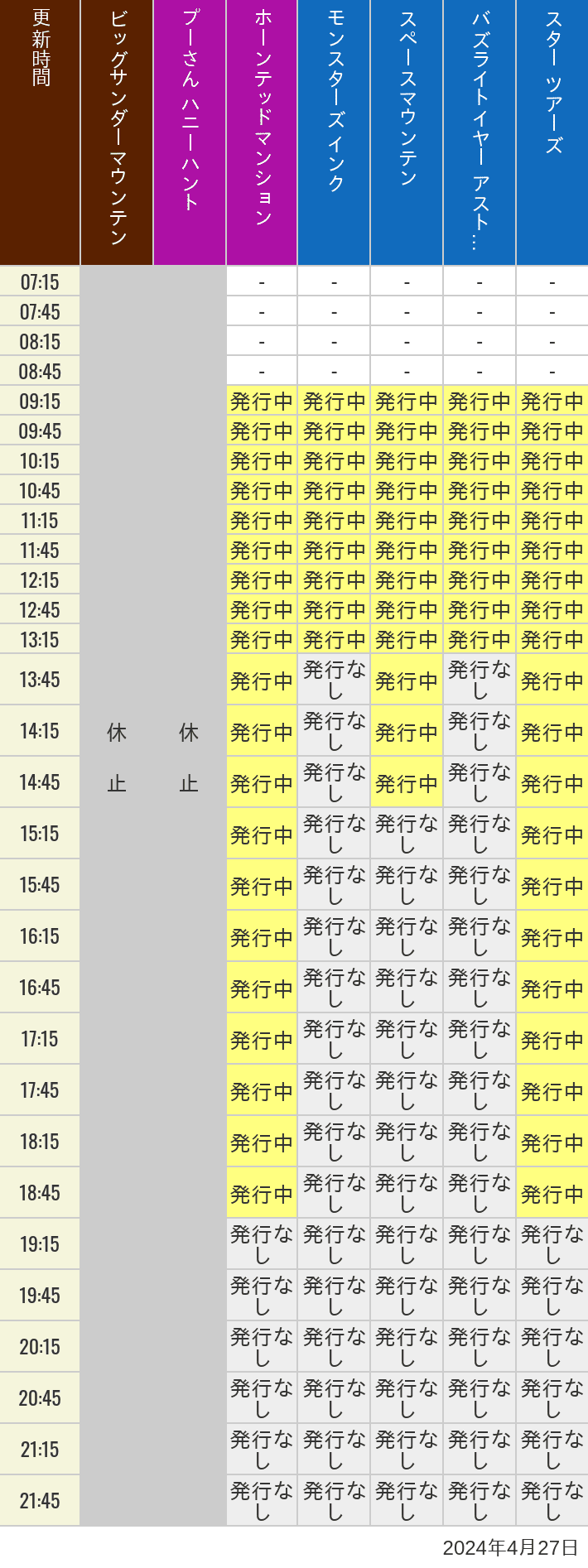 2024年4月27日（土）のビッグサンダーマウンテン スプラッシュマウンテン 美女と野獣 魔法のものがたり プーさん ハニーハントの待ち時間を7時から21時まで時間別に記録した表