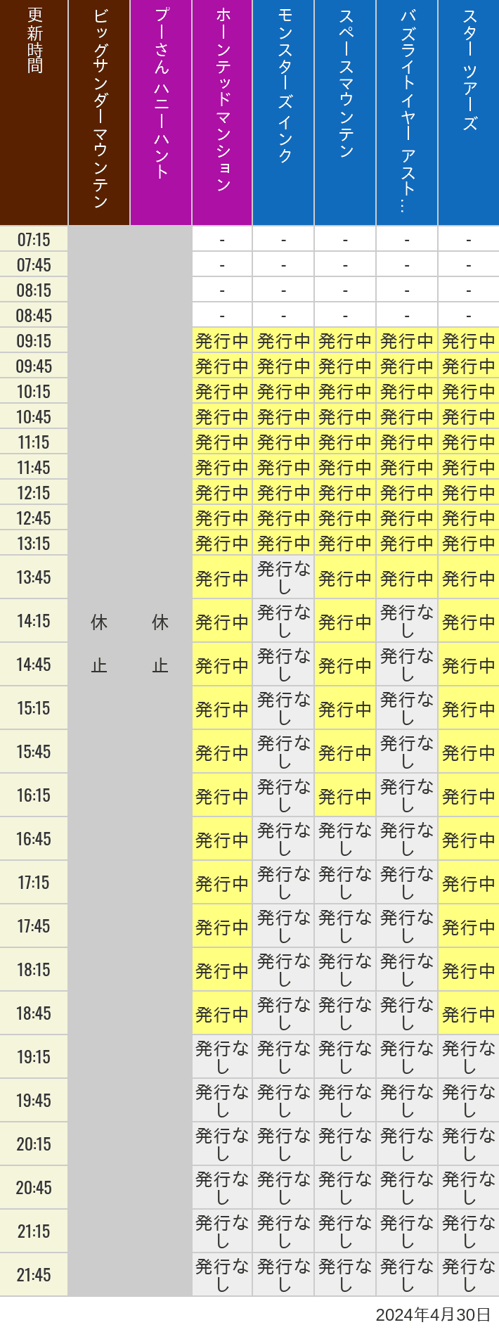 2024年4月30日（火）のビッグサンダーマウンテン スプラッシュマウンテン 美女と野獣 魔法のものがたり プーさん ハニーハントの待ち時間を7時から21時まで時間別に記録した表