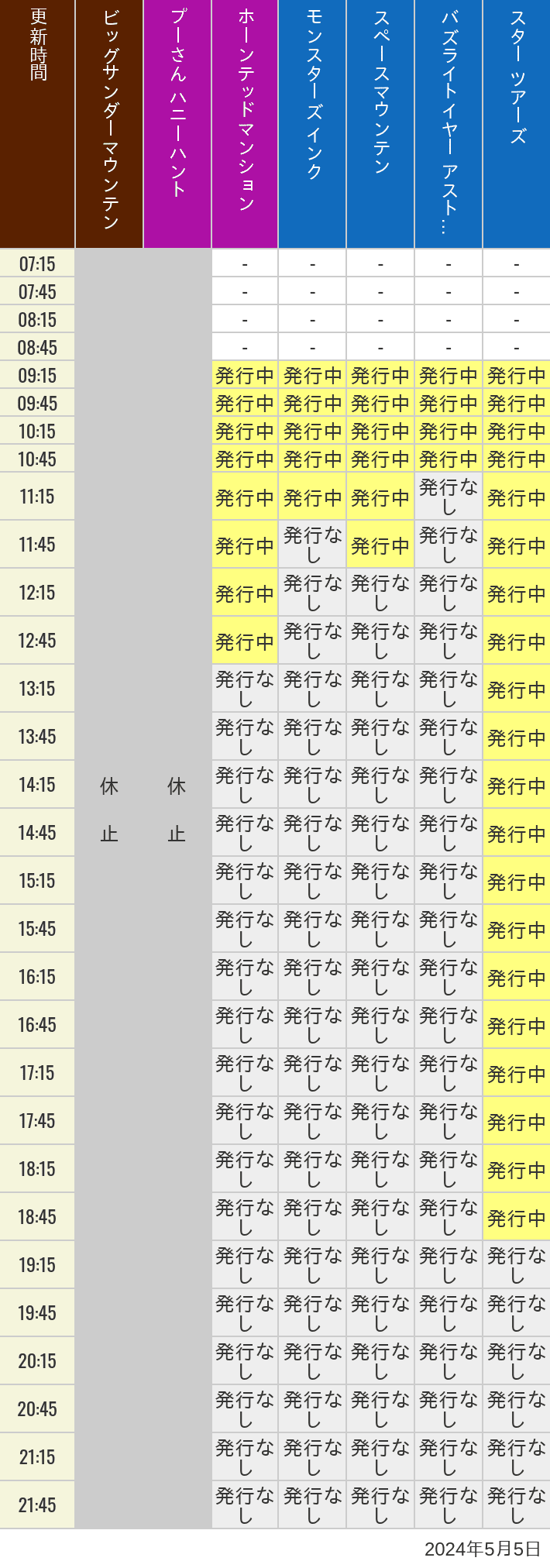 2024年5月5日（日）のビッグサンダーマウンテン スプラッシュマウンテン 美女と野獣 魔法のものがたり プーさん ハニーハントの待ち時間を7時から21時まで時間別に記録した表