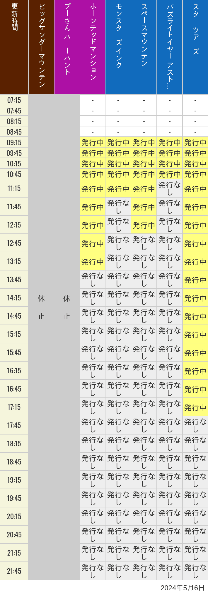 2024年5月6日（月）のビッグサンダーマウンテン スプラッシュマウンテン 美女と野獣 魔法のものがたり プーさん ハニーハントの待ち時間を7時から21時まで時間別に記録した表