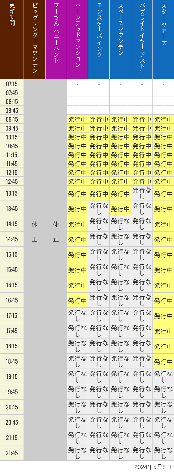 2024年5月8日（水）のビッグサンダーマウンテン スプラッシュマウンテン 美女と野獣 魔法のものがたり プーさん ハニーハントの待ち時間を7時から21時まで時間別に記録した表